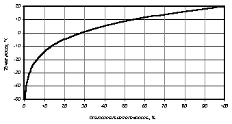 Зависимость точки росы газа от его относительной влажности при температуре газа 20&ordm;С.